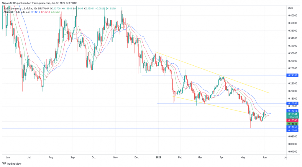 Stellar lumens price prediction