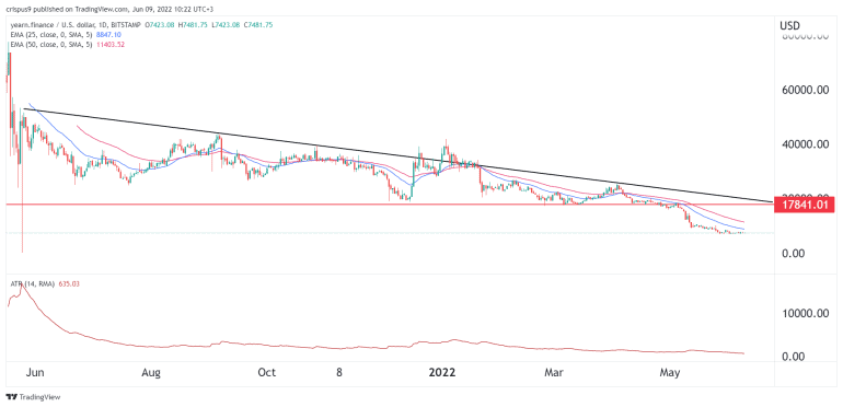 yfi usdt price prediction yfi usdt price prediction