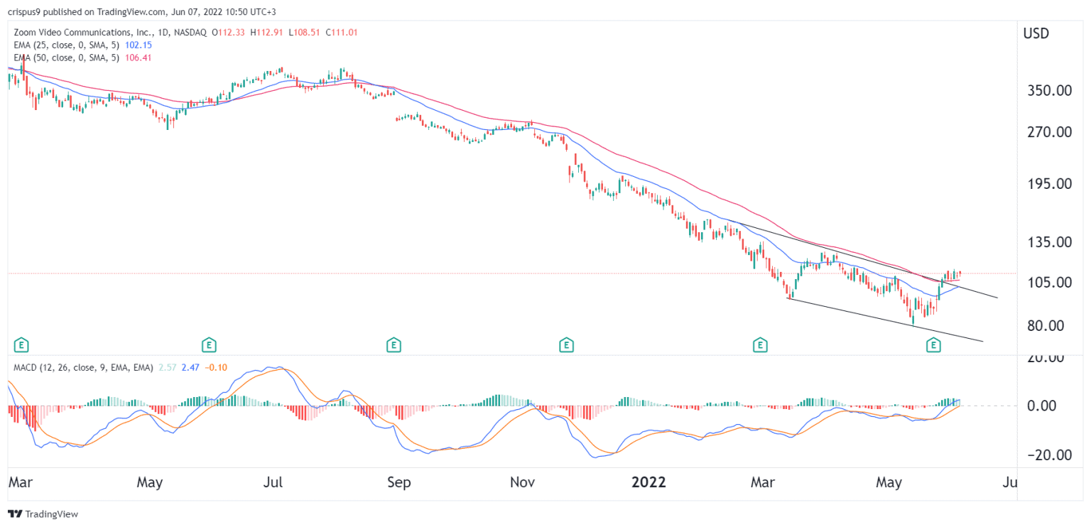 Zoom Share Price Forecast ZM is the Dream Value Stock