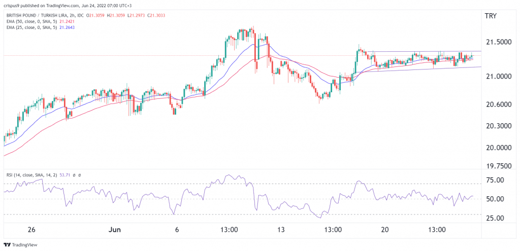 GBP TRY Forecast GBP To TRY Is Ripe For A Major Breakout