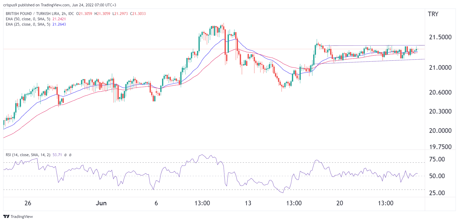 gbp-try-forecast-gbp-to-try-is-ripe-for-a-major-breakout