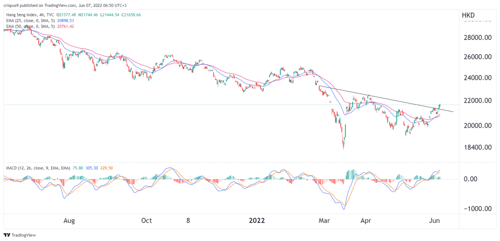 Hang Seng Index Crossed a Key Resistance Level. Where to Next?