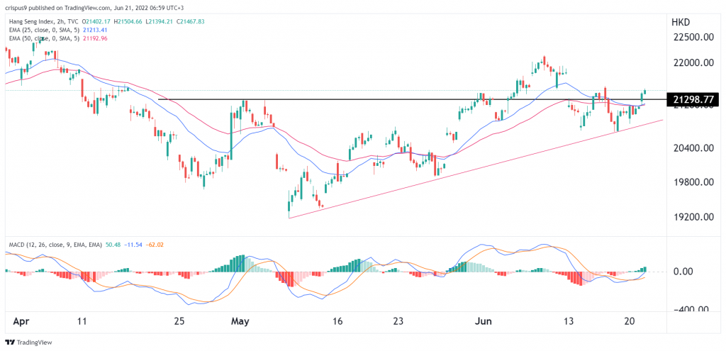 Hang Seng Forecast After the New Evergrande Update