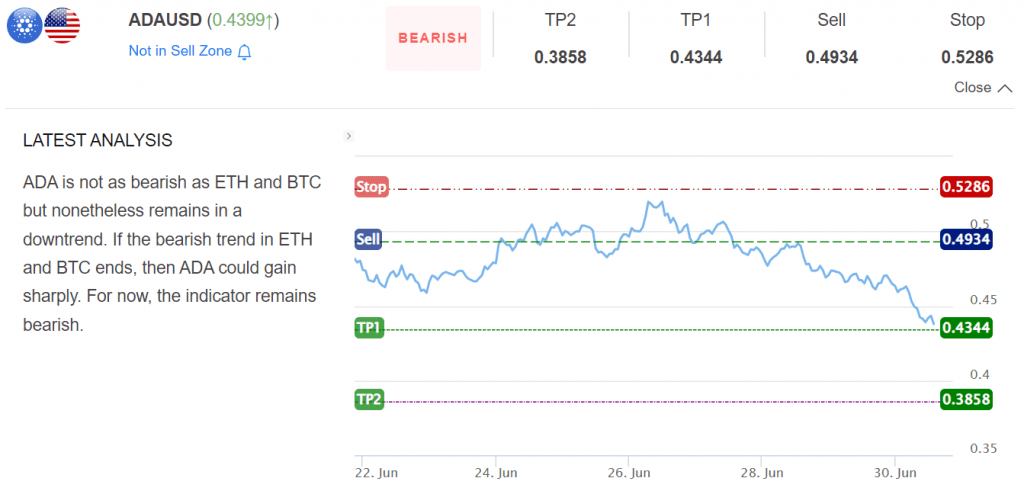 InvestingCube's premium S&R levels, Cardano price analysis.