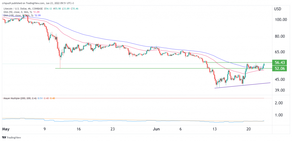 莱特币价格预测：这是 LTC 突破还是假冒？  – 投资立方