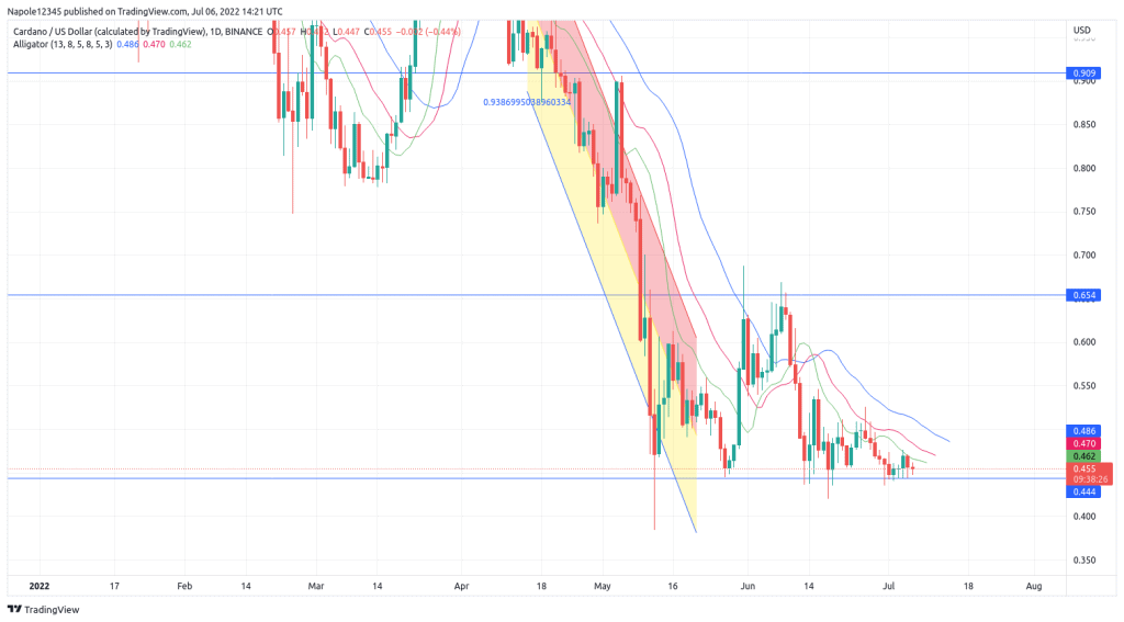 Cardano price prediction