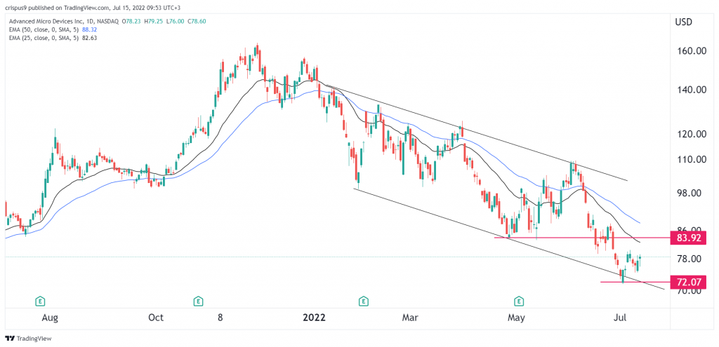 AMD share price