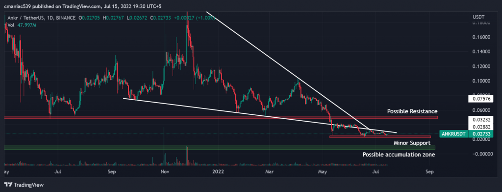 Technical analysis of ANKR price chart (1D).