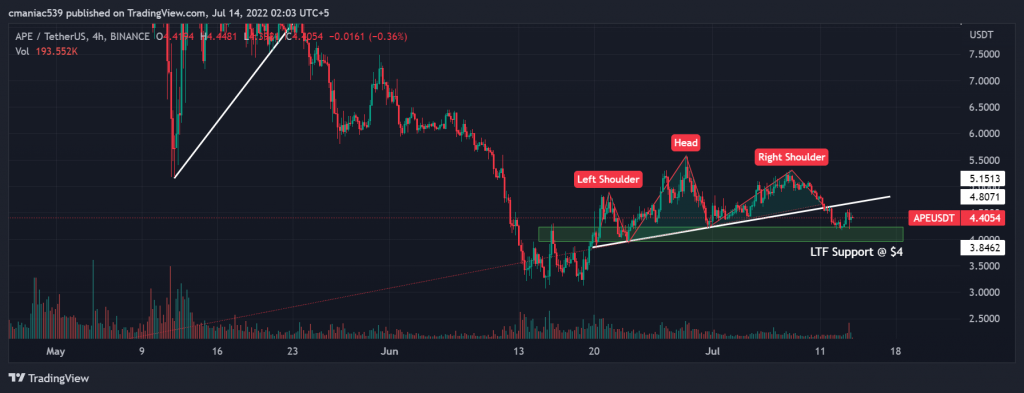 Technical analysis of Apecoin price chart.