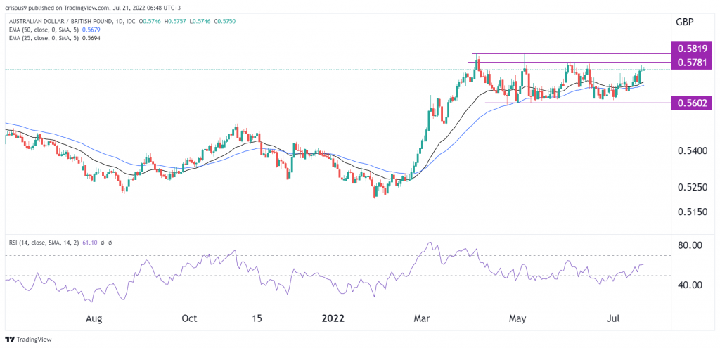 AUD/GBP