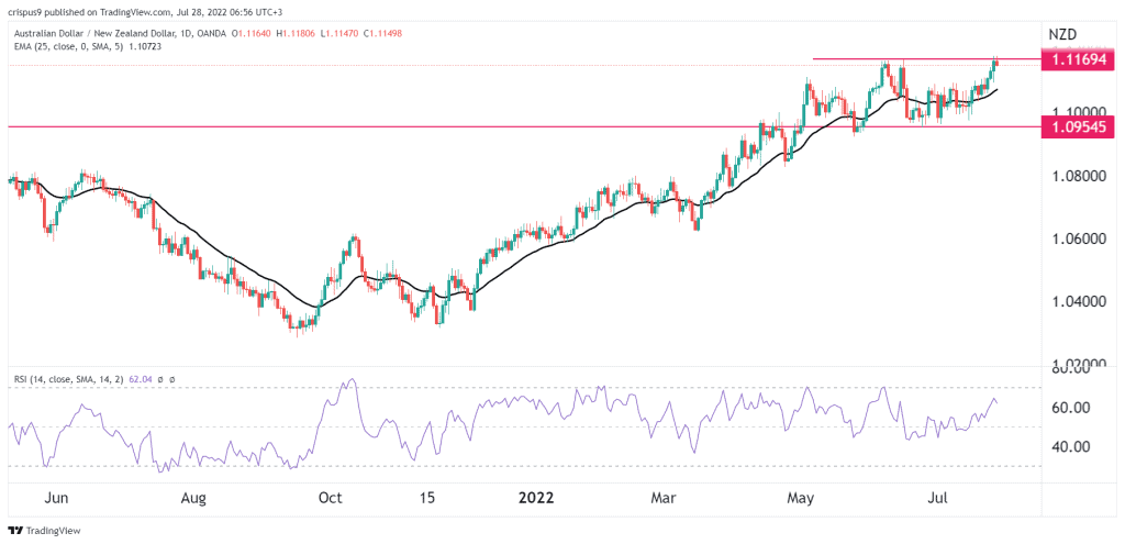 AUD/NZD