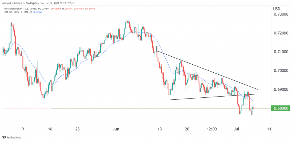 AUD/USD