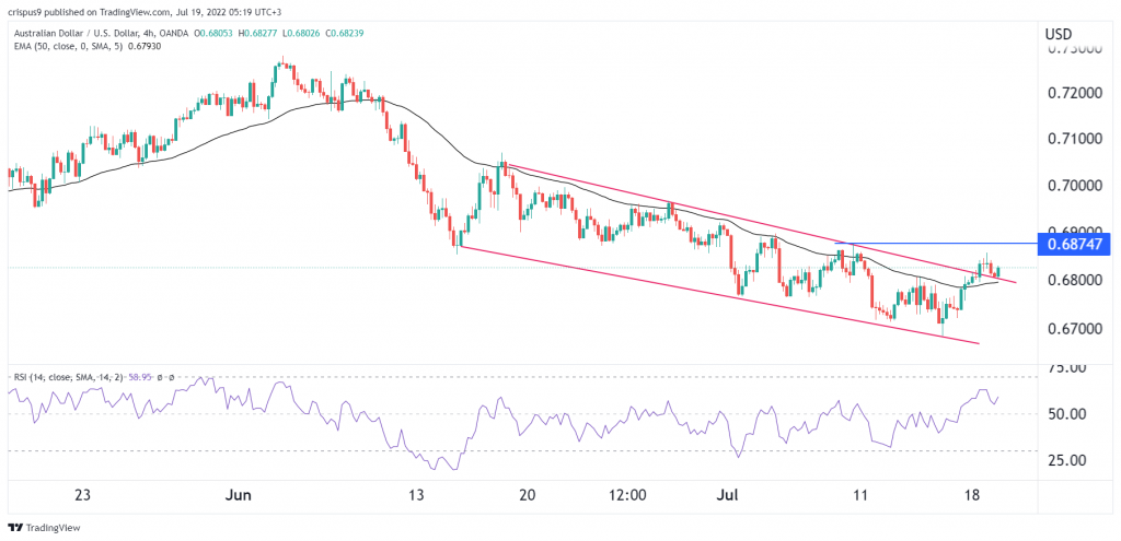 AUD/USD