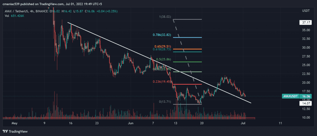 Technical analysis of Avalanche price chart (4H)