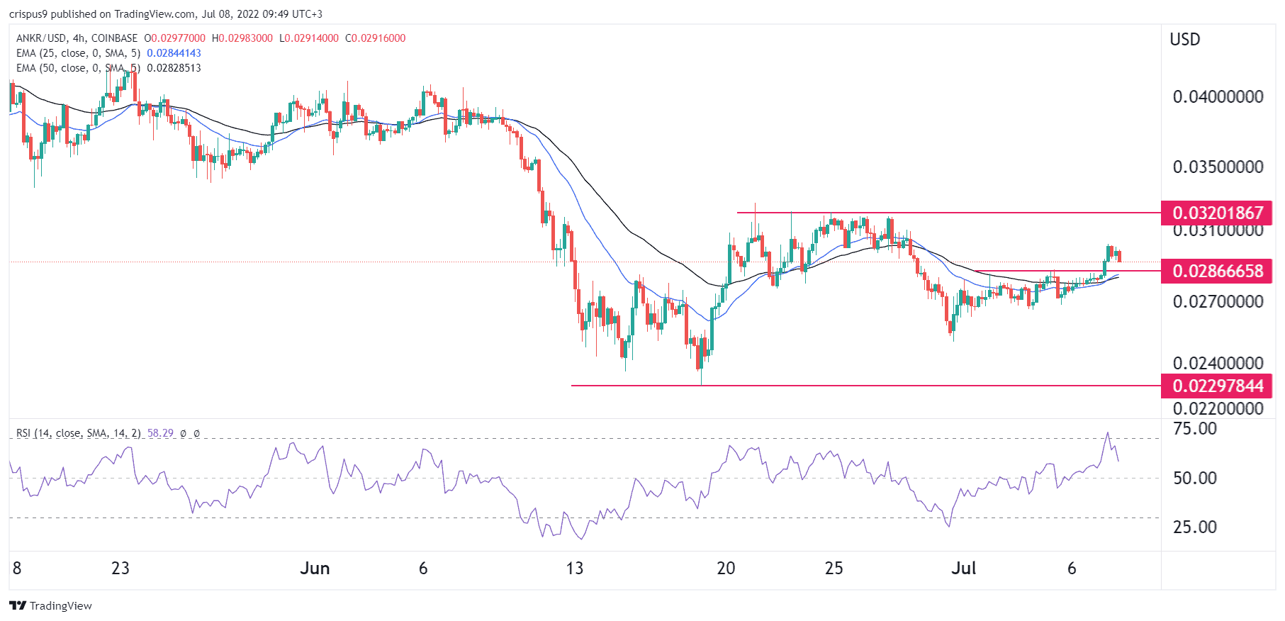 Ankr Price Prediction: Why is Ankr rising?