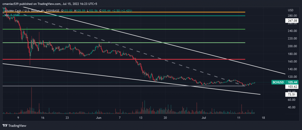 Technical analysis of Bitcoin Cash price chart (4H).