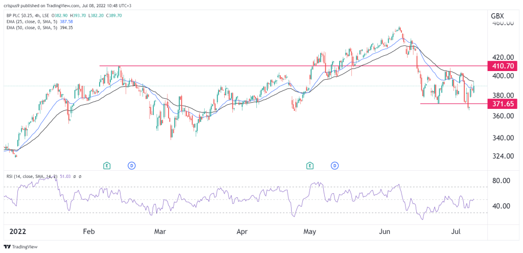 BP share price