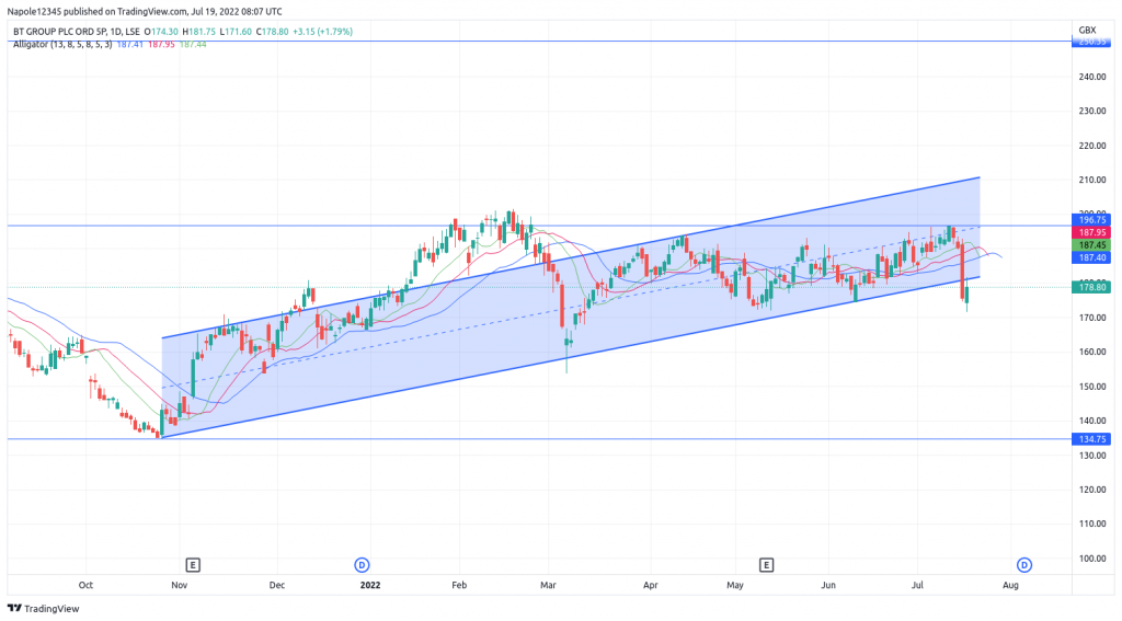 BT Share Price