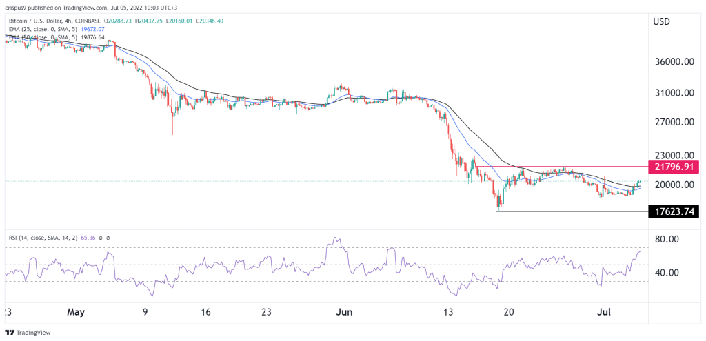 Bitcoin Price