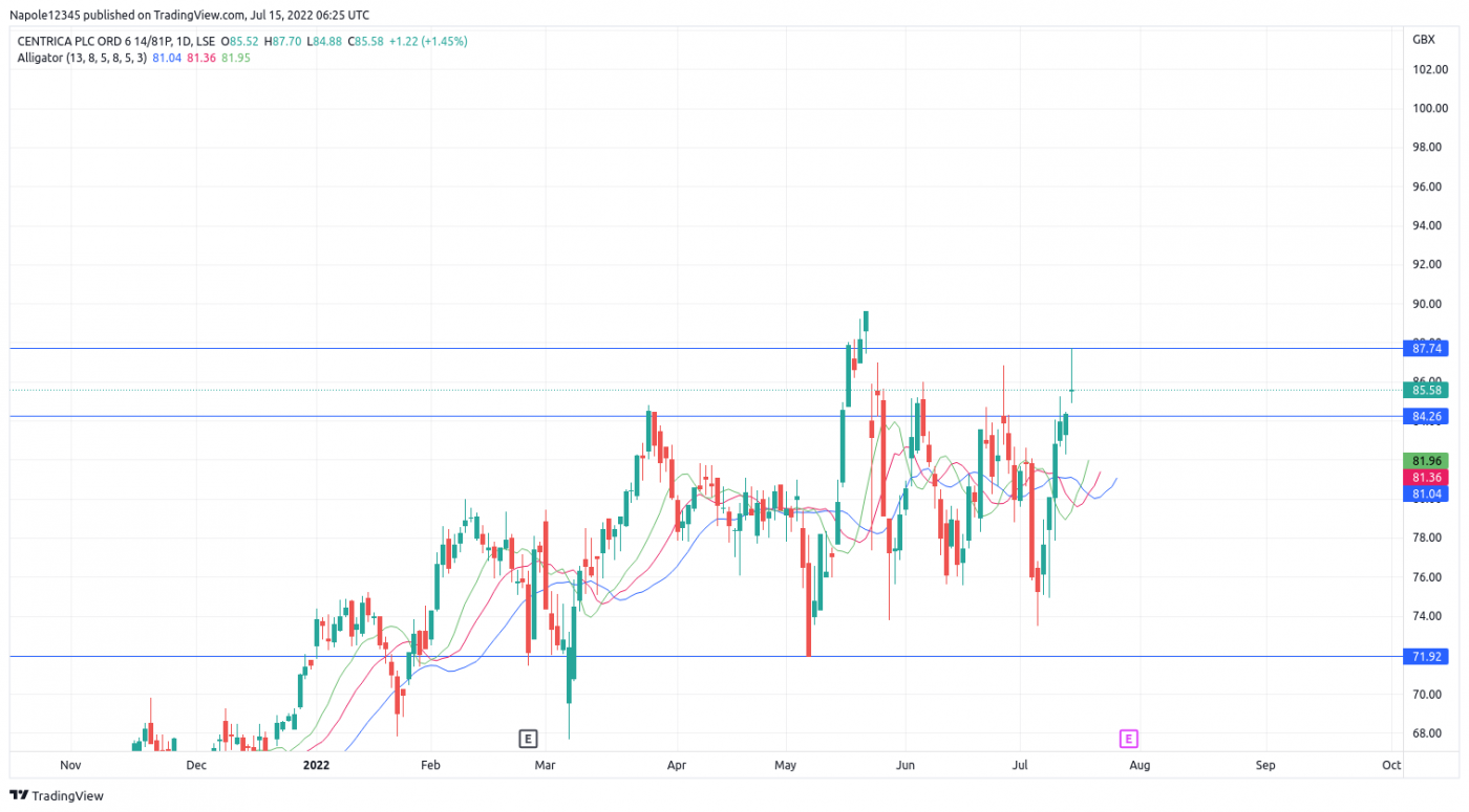 Centrica Share Price Soars Following Windfall Tax Exemption
