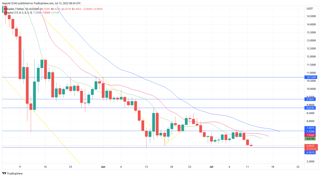 Polkadot price prediction