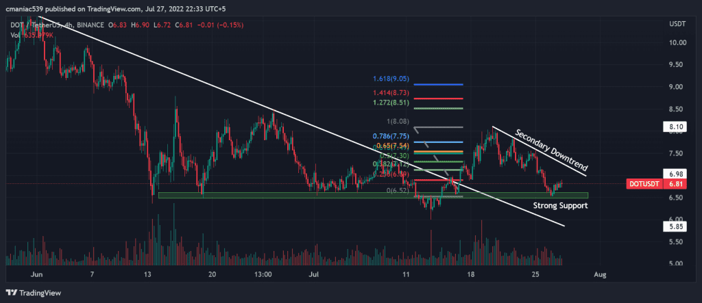 Technical analysis of Polkadot price chart 4H.