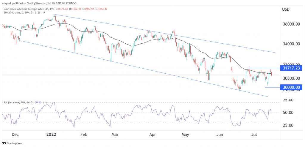 Dow Jones