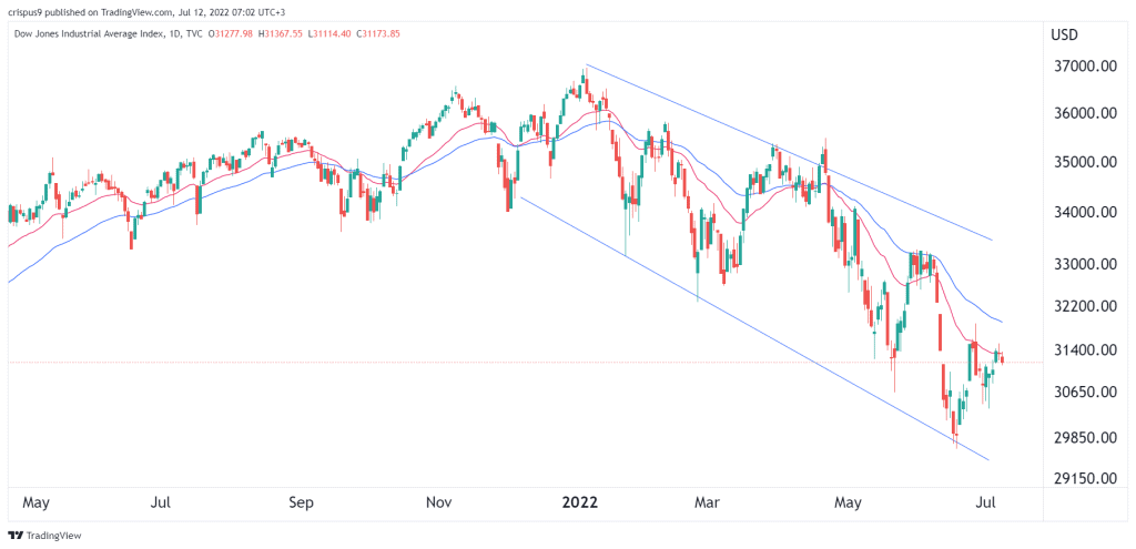 Dow Jones