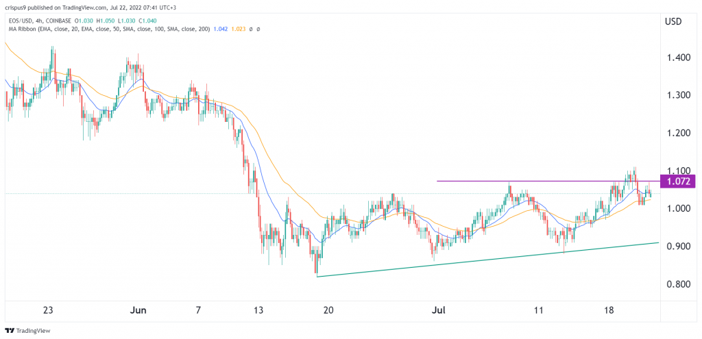 EOS price