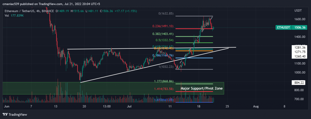 Technical analysis of Ethereum Price Chart 4H.