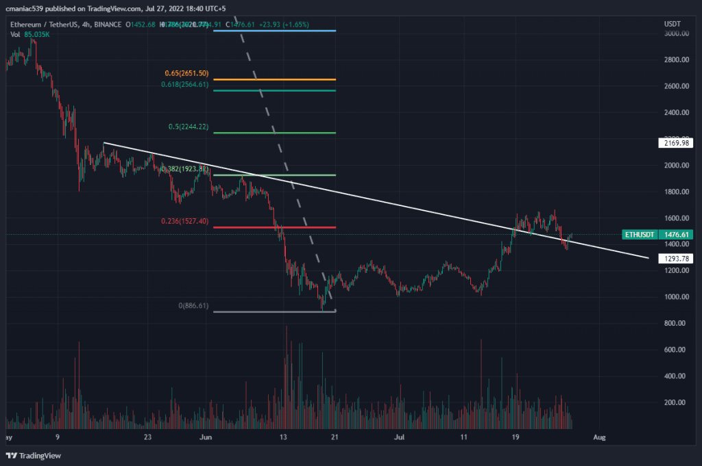 Technical analysis of Ethereum Price Chart (4H).