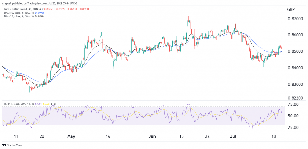 EUR/GBP