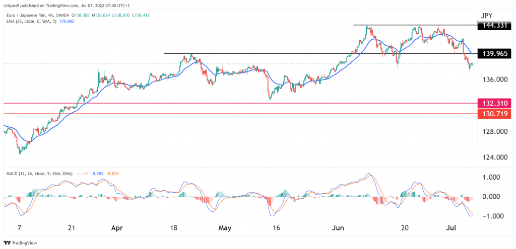 ریزش سنگین جفت ارز EUR/JPY در پی ادامه افت ارزش یورو