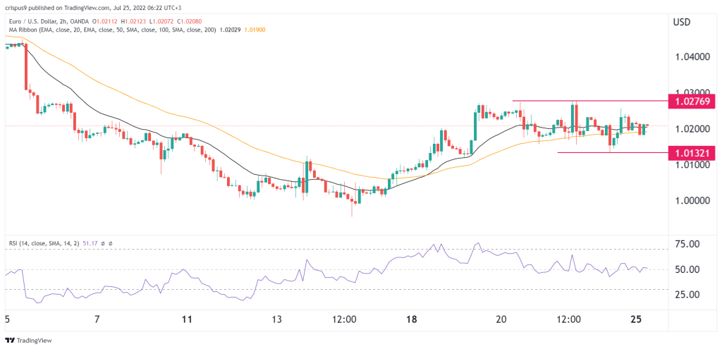 EUR/USD