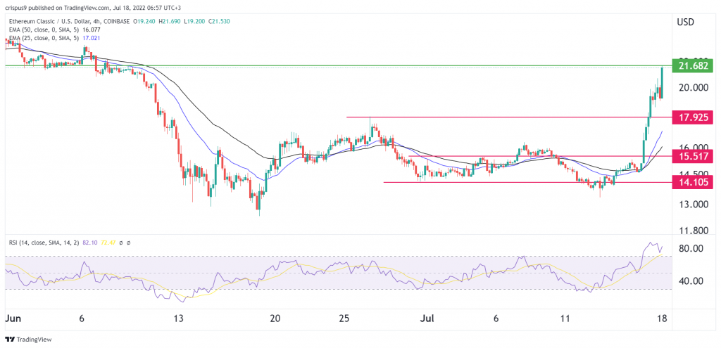 Ethereum Classic price