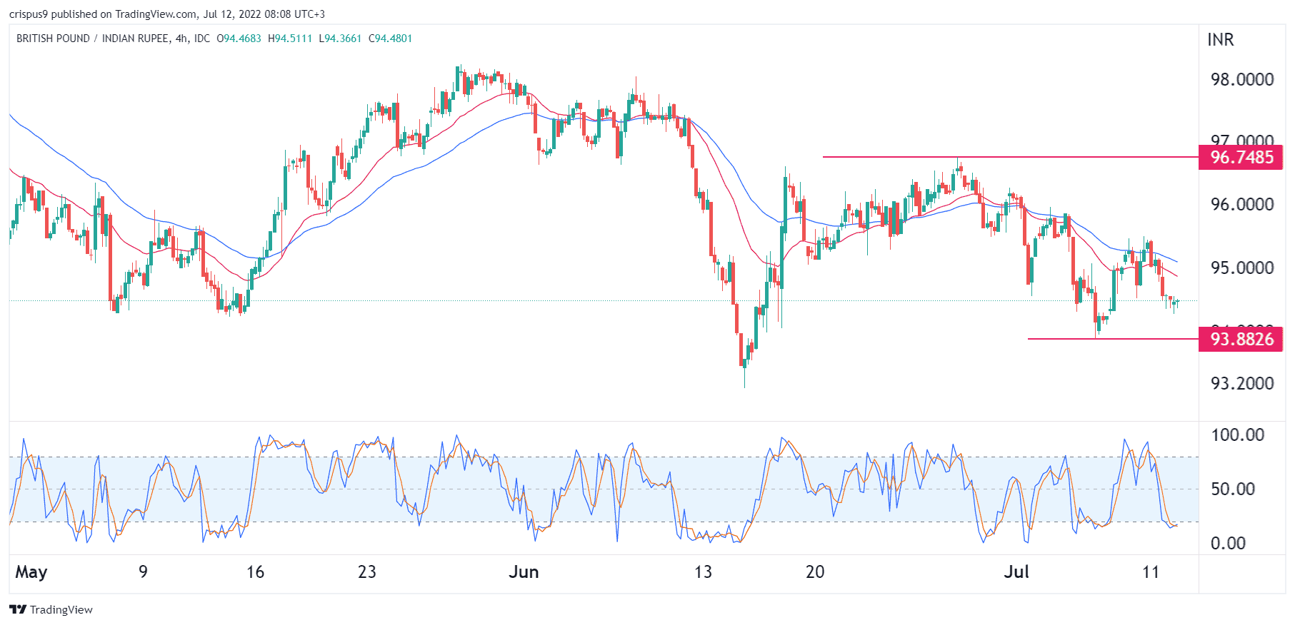 GBP To INR Forecast GBP INR Outlook As India UK Divergence Widens