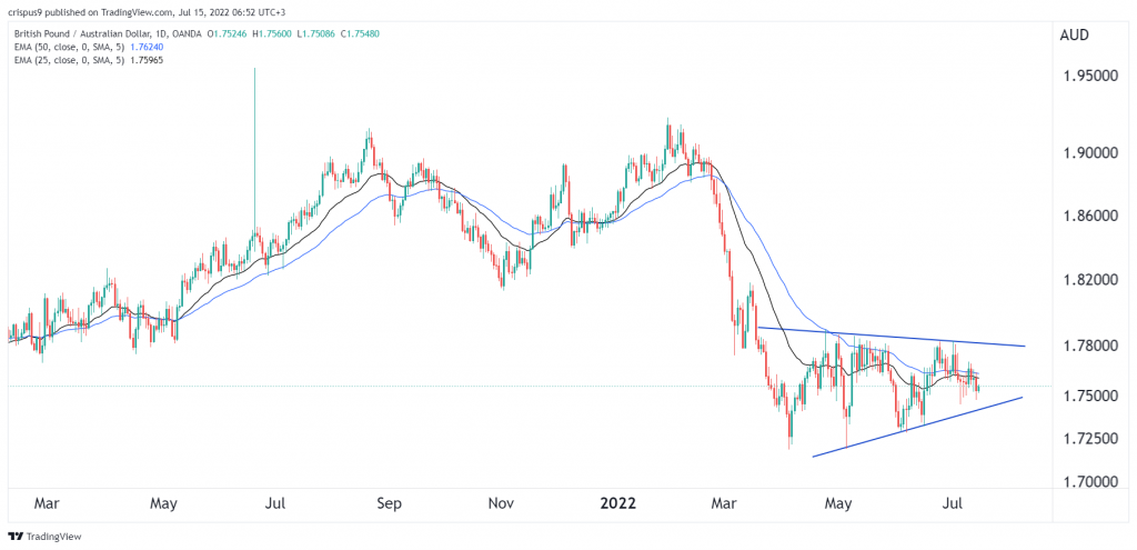 GBP/AUD