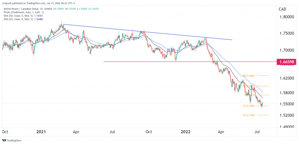 GBP/CAD