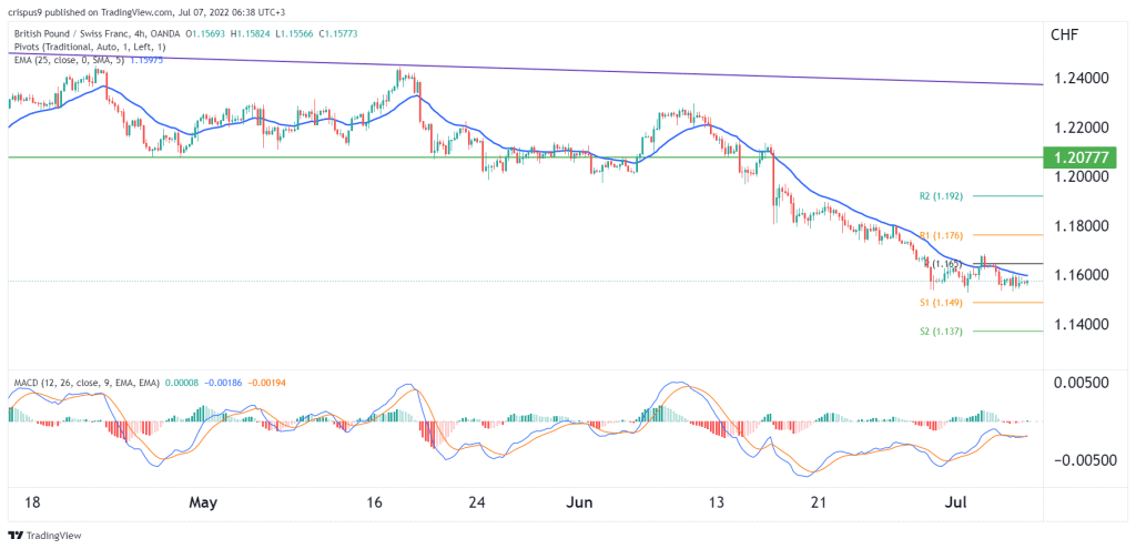 GBP/CHF