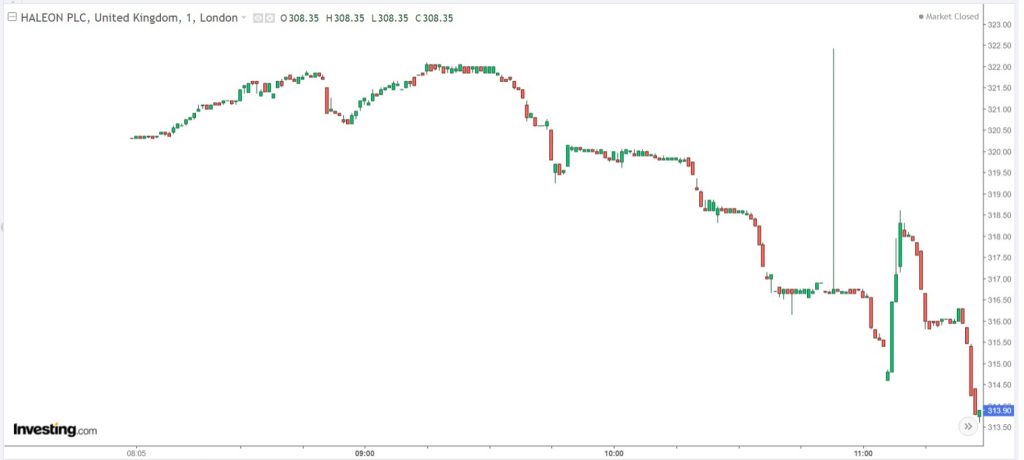 Haleon share price