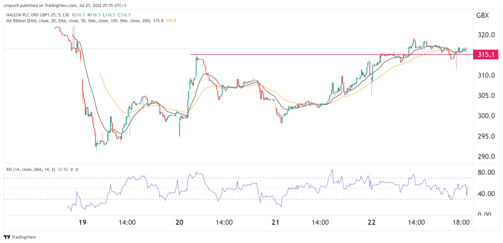 Haleon Share Price Stages a Comeback Ahead of Earnings. Is it a Buy?