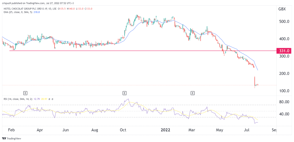 Hotel Chocolat Share Price