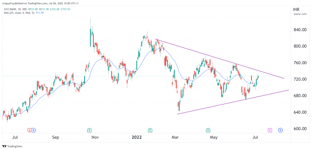 ICICI Bank share price