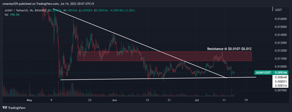 Technical analysis of Jasmy coin price chart (4H).