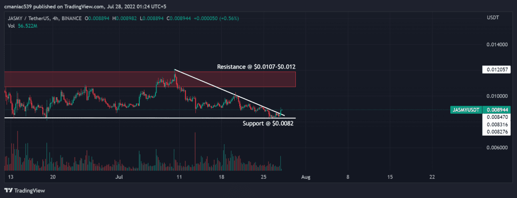 Technical analysis of JASMY coin price chart 4H.