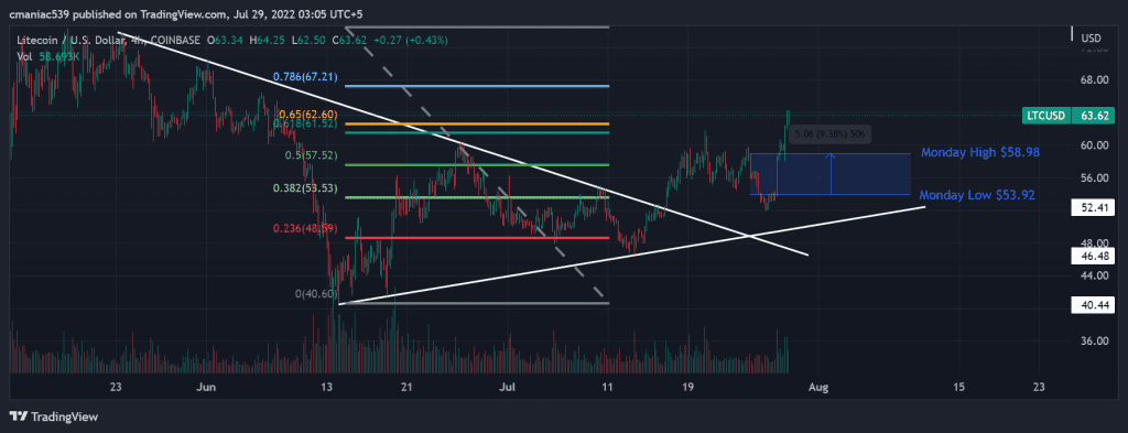 Technical analysis of Litecoin price chart (4H).