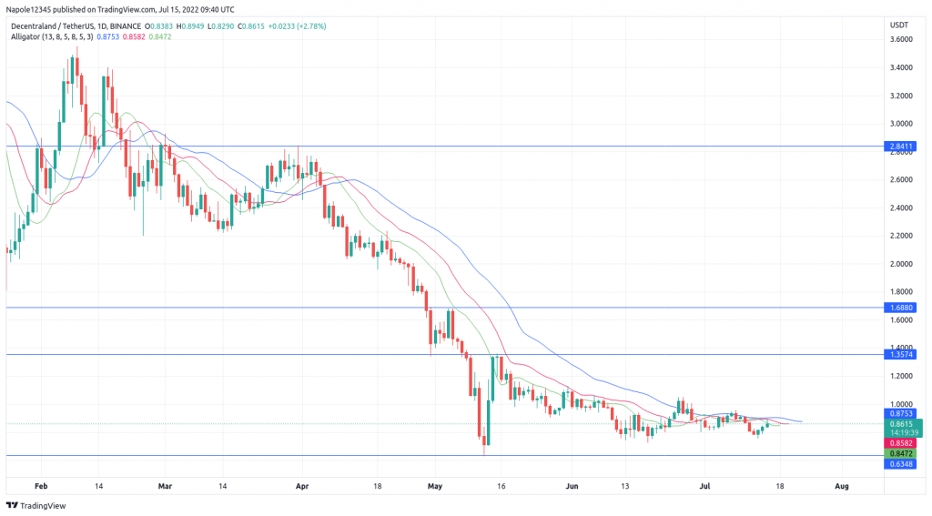 Decentraland Price Prediction