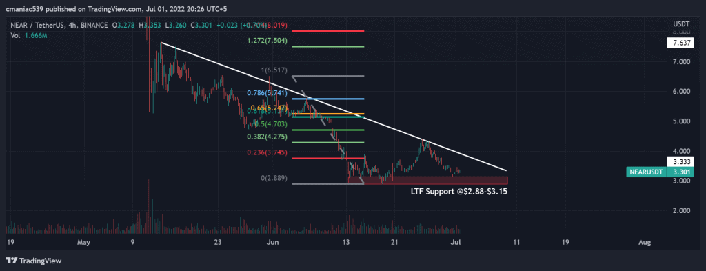 Technical analysis of NEAR protocol price chart (4H).