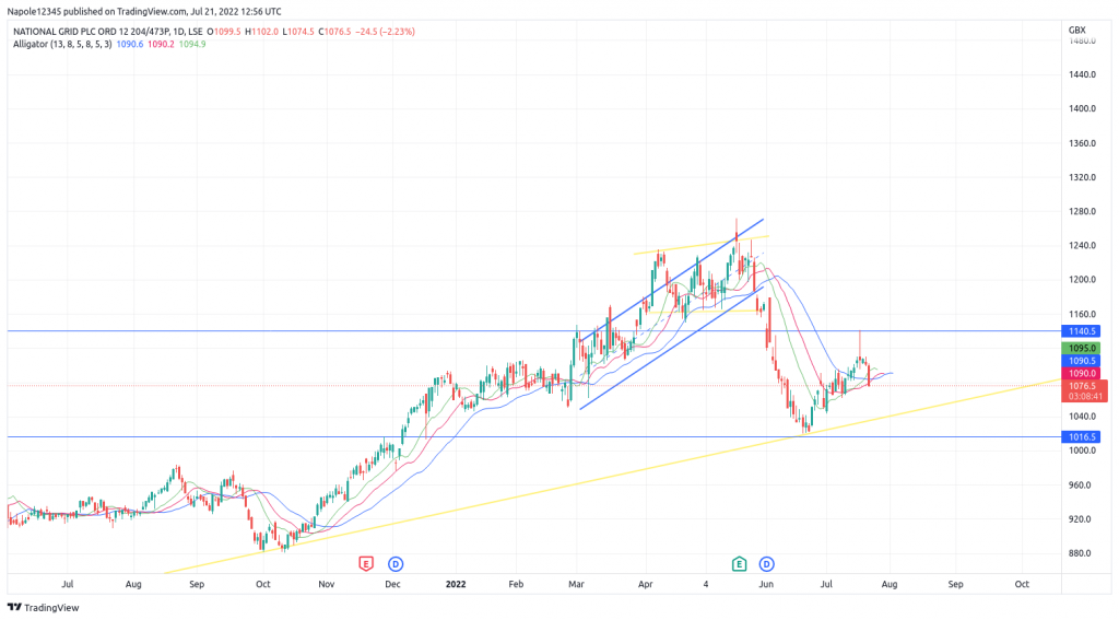 National Grid share price prediction