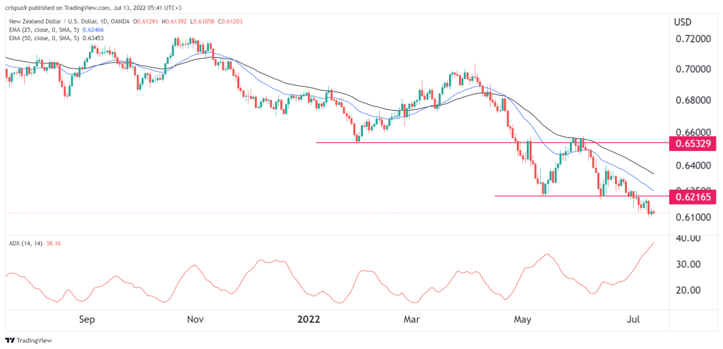 NZD/USD